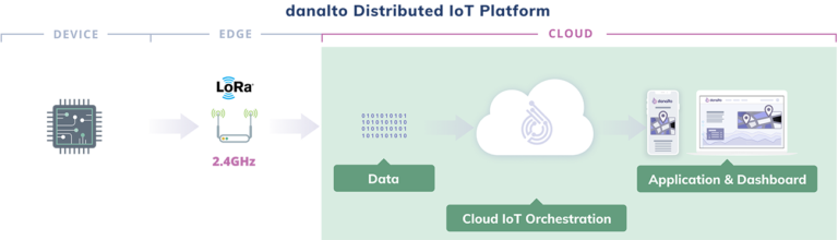 Distribution IoT focused on the Cloud