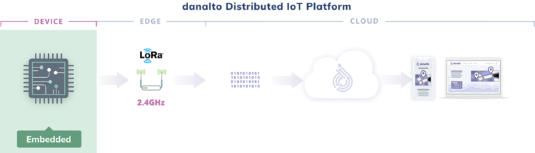 Distribution IoT focused on the Device