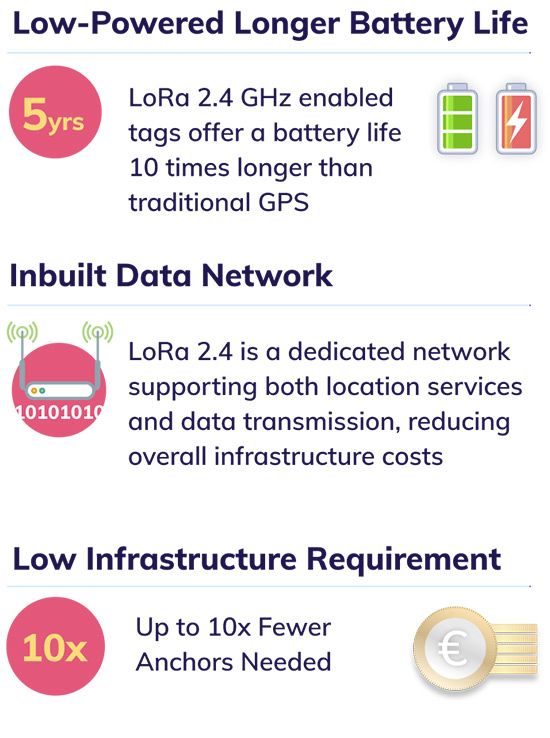 danalto low powered longer battery life with inbuilt data network with low infrastructure