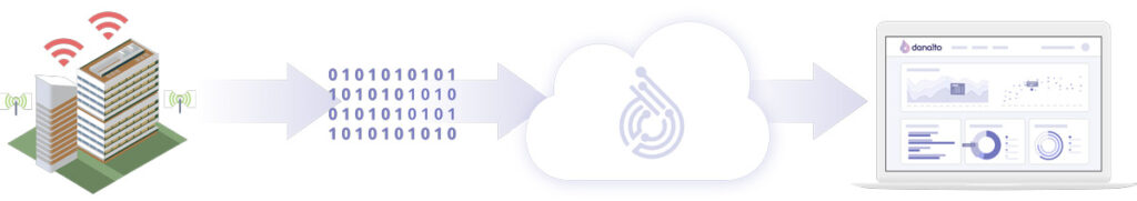 danalto Sensors to Cloud to Data